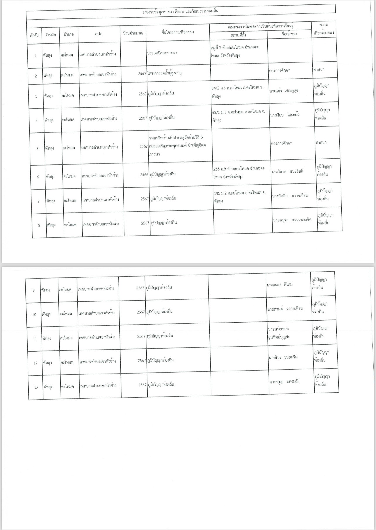 รายงานข้อมูลศาสนา ศิลปะและวัฒนธรรม